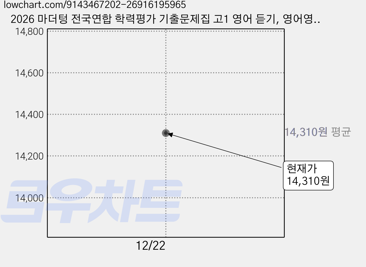 2026 마더텅 전국연합 학력평가 기출문제집 고1 영어 듣기, 영어영역, 고등 1학년 가격 변동 차트, 현재가 14,310원