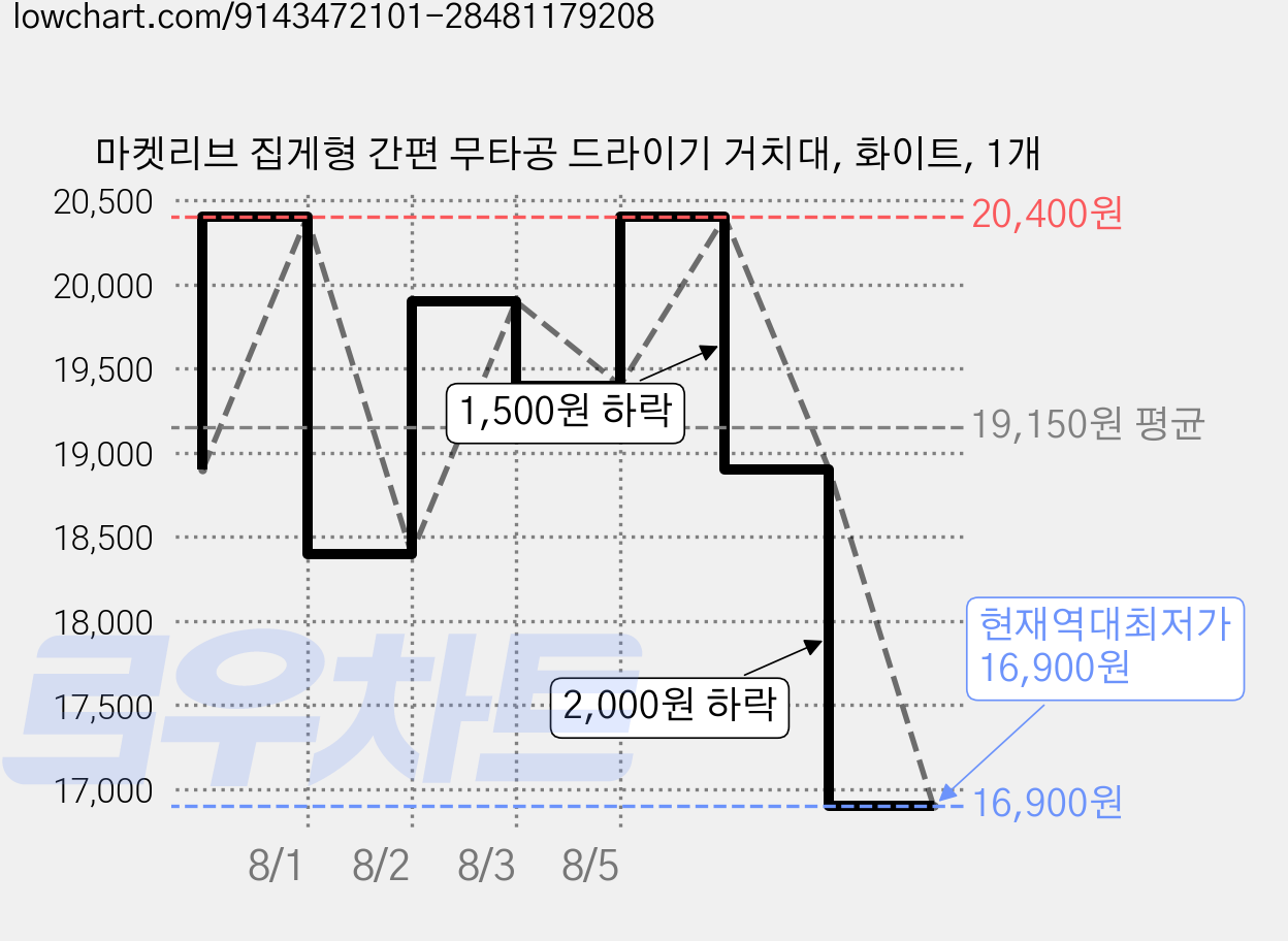 마켓리브 집게형 간편 무타공 드라이기 거치대, 화이트, 1개 가격 변동 차트, 현재가 16,900원, 역대최저가