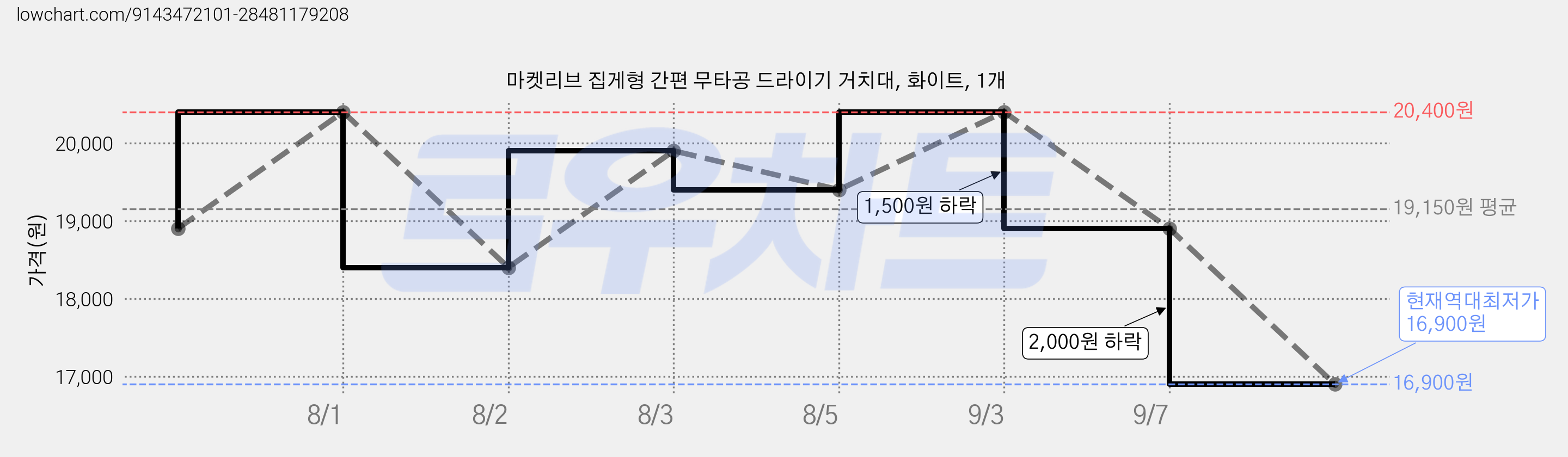 마켓리브 집게형 간편 무타공 드라이기 거치대, 화이트, 1개 가격 변동 차트, 현재가 16,900원, 역대최저가