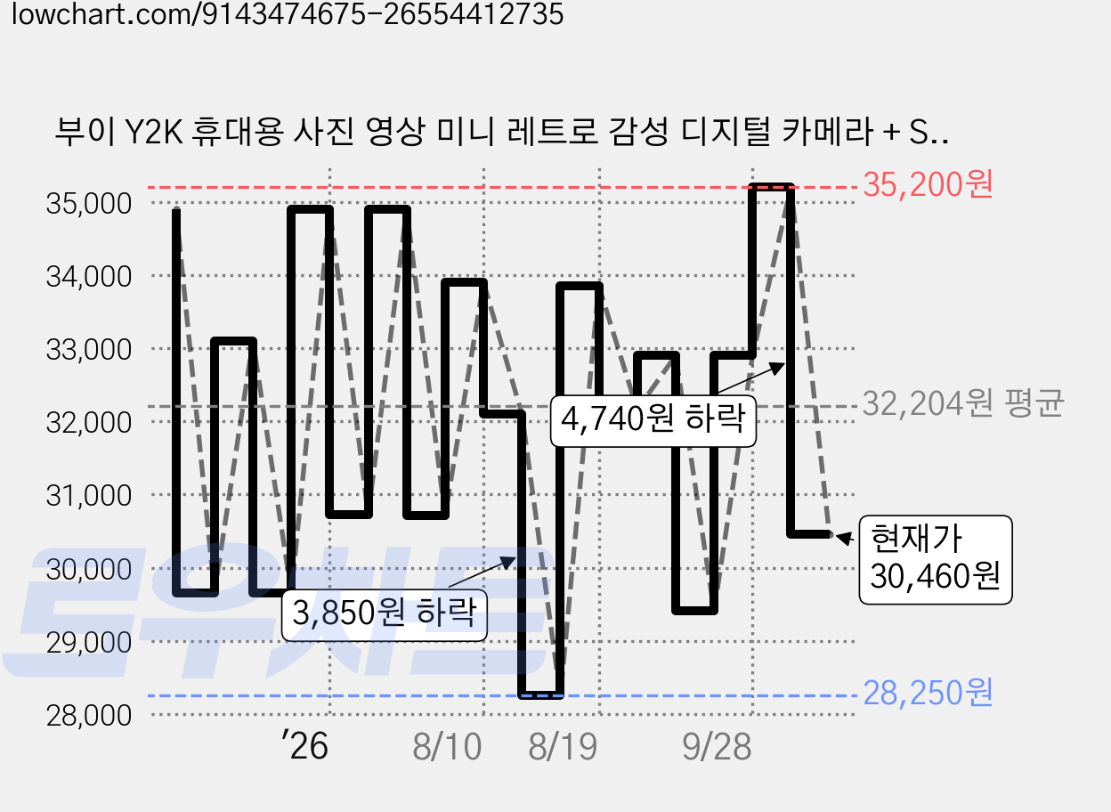부이 Y2K 휴대용 사진 영상 미니 레트로 감성 디지털 카메라 + SD카드 + 고양이키링 세트 B5CA-02K, B5CA-02K(PINK), 1세트 가격 변동 차트, 현재가 30,460원, 관측 최저가 28,250원