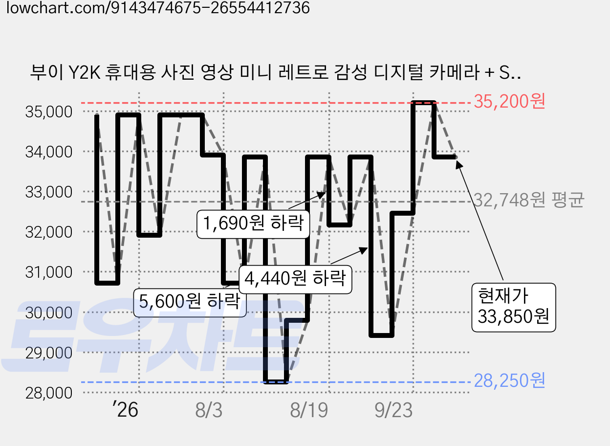부이 Y2K 휴대용 사진 영상 미니 레트로 감성 디지털 카메라 + SD카드 + 고양이키링 세트 B5CA-02K, B5CA-02K(SILVER), 1세트 가격 변동 차트, 현재가 33,850원, 관측 최저가 28,250원