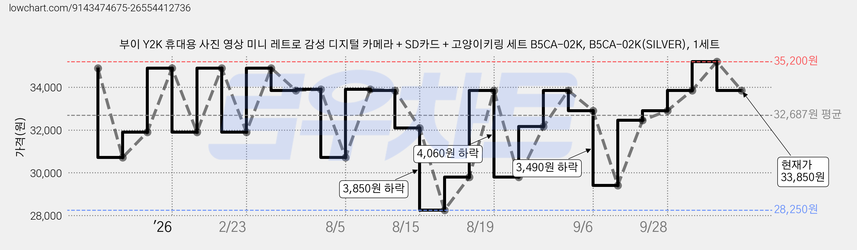 부이 Y2K 휴대용 사진 영상 미니 레트로 감성 디지털 카메라 + SD카드 + 고양이키링 세트 B5CA-02K, B5CA-02K(SILVER), 1세트 가격 변동 차트, 현재가 33,850원, 관측 최저가 28,250원
