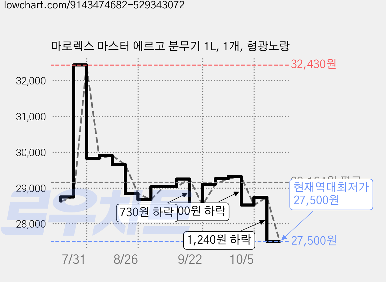 마로렉스 마스터 에르고 분무기 1L, 1개, 형광노랑 가격 변동 차트, 현재가 27,500원, 역대최저가