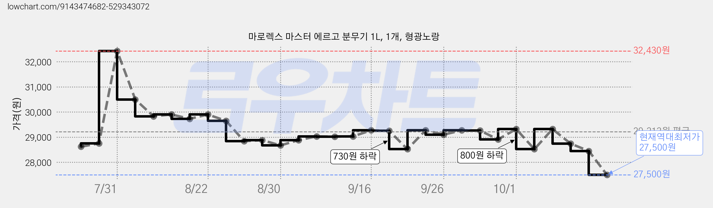 마로렉스 마스터 에르고 분무기 1L, 1개, 형광노랑 가격 변동 차트, 현재가 27,500원, 역대최저가