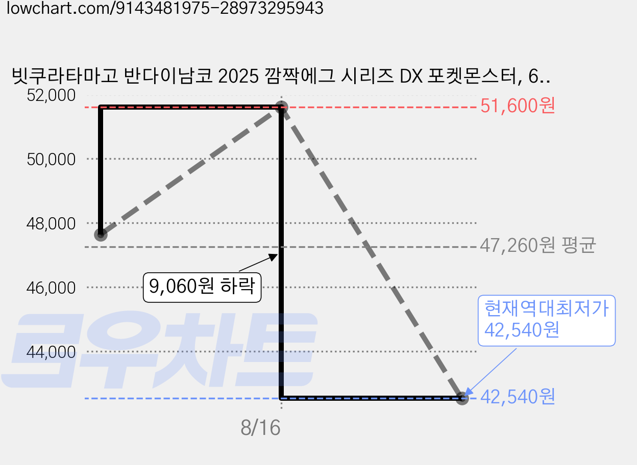 빗쿠라타마고 반다이남코 2025 깜짝에그 시리즈 DX 포켓몬스터, 6개 가격 변동 차트, 현재가 42,540원, 역대최저가