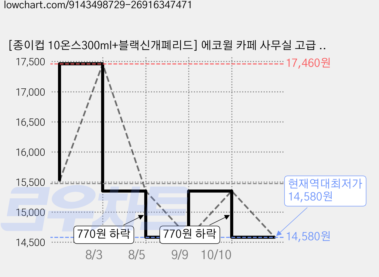 [종이컵 10온스300ml+블랙신개폐리드] 에코윌 카페 사무실 고급 테이크아웃 일회용컵 뚜껑포함, 1개, 100개입 가격 변동 차트, 현재가 14,580원, 역대최저가