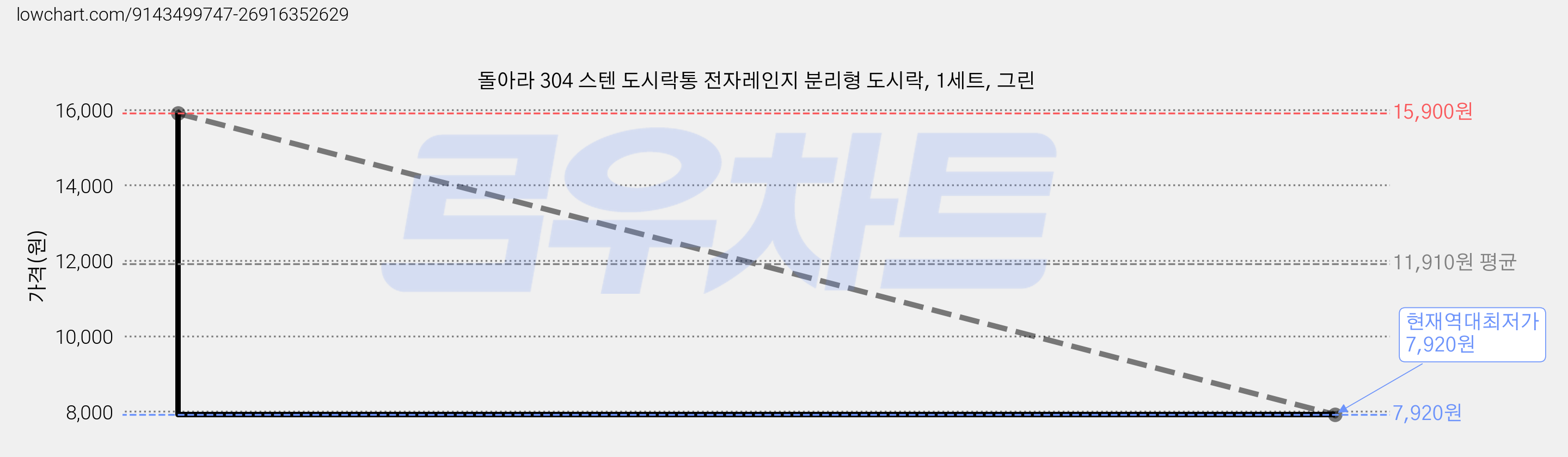 돌아라 304 스텐 도시락통 전자레인지 분리형 도시락, 1세트, 그린 가격 변동 차트, 현재가 7,920원, 역대최저가