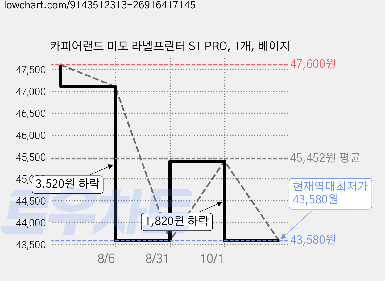 카피어랜드 미모 라벨프린터 S1 PRO, 1개, 베이지 가격 변동 차트, 현재가 43,580원, 역대최저가