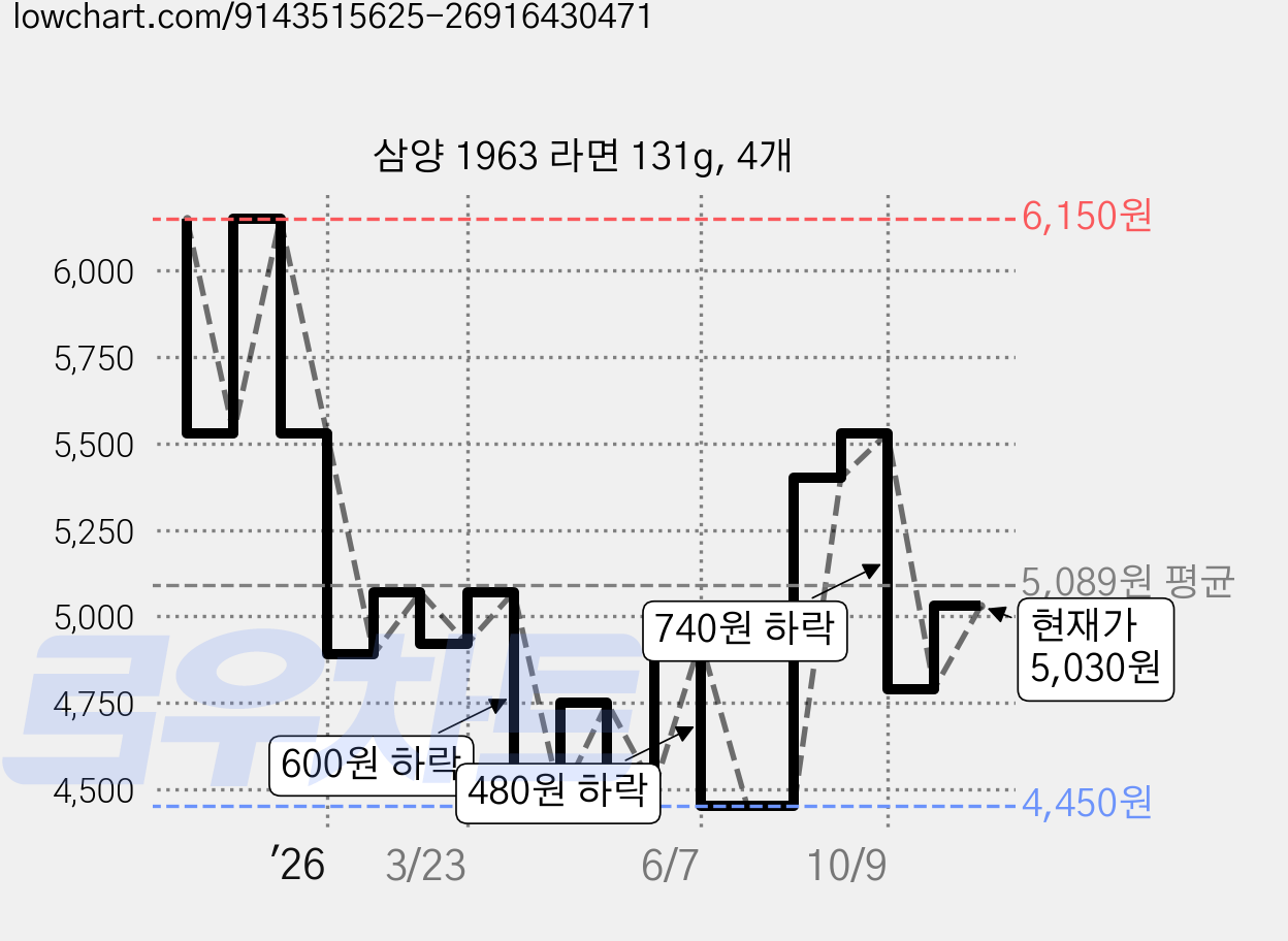 삼양 1963 라면 131g, 4개 가격 변동 차트, 현재가 5,030원, 관측 최저가 3,550원
