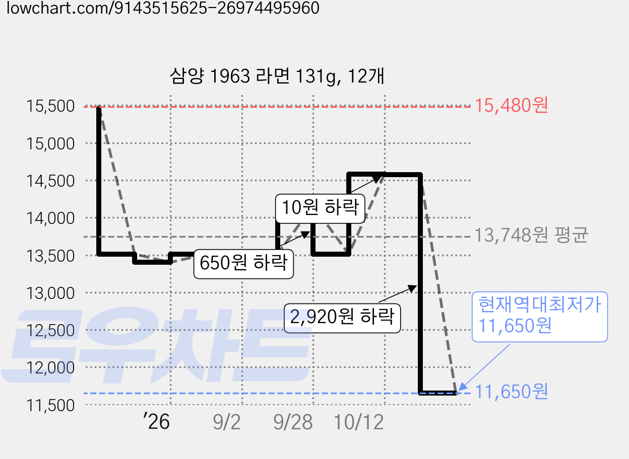 삼양 1963 라면 131g, 12개 가격 변동 차트, 현재가 11,650원, 역대최저가