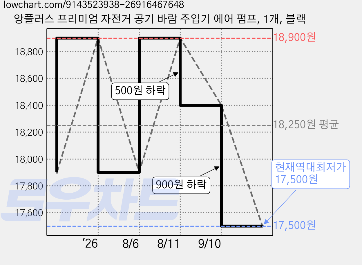 앙플러스 프리미엄 자전거 공기 바람 주입기 에어 펌프, 1개, 블랙 가격 변동 차트, 현재가 17,500원, 역대최저가