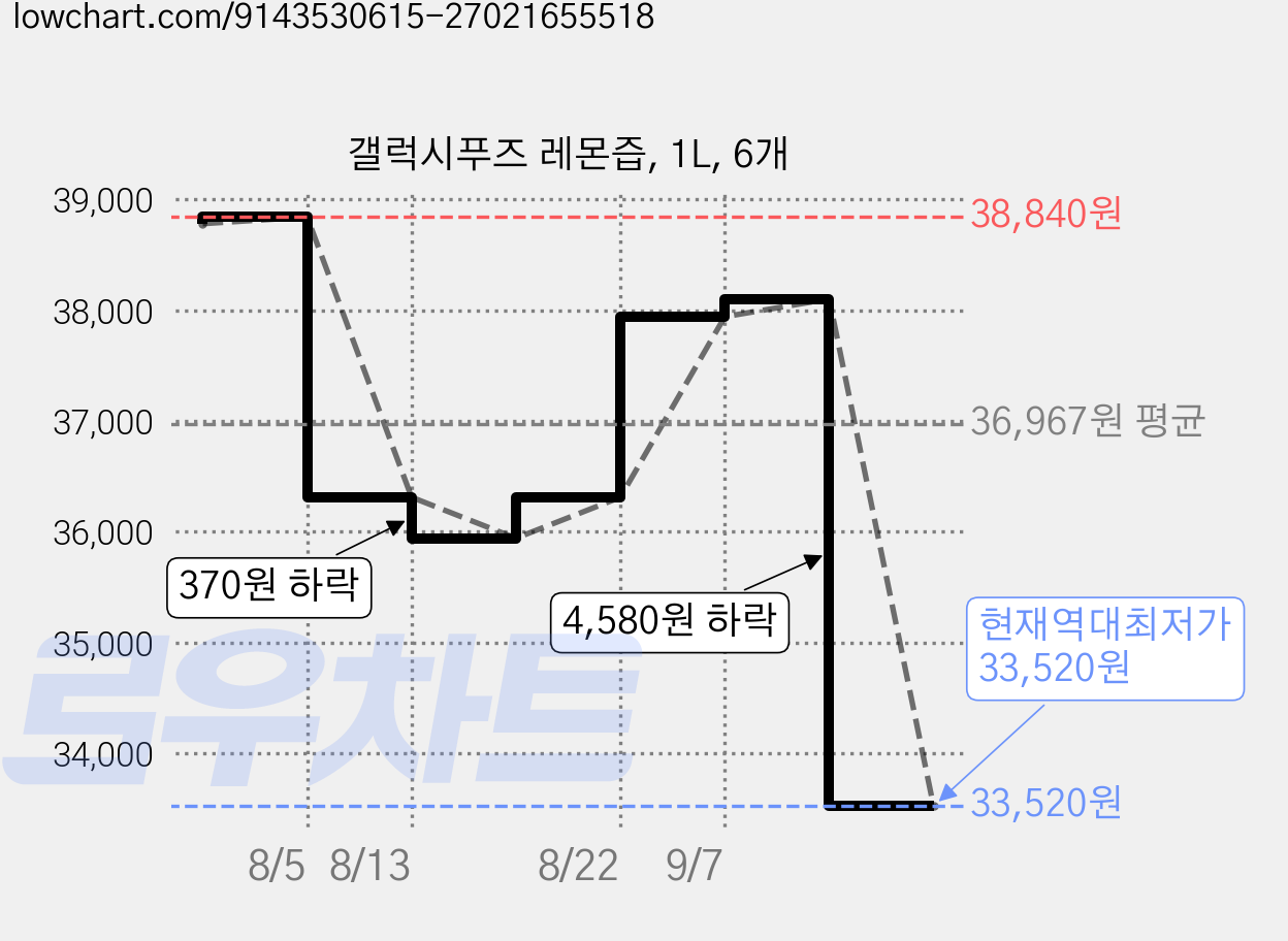 갤럭시푸즈 레몬즙, 1L, 6개 가격 변동 차트, 현재가 33,520원, 역대최저가
