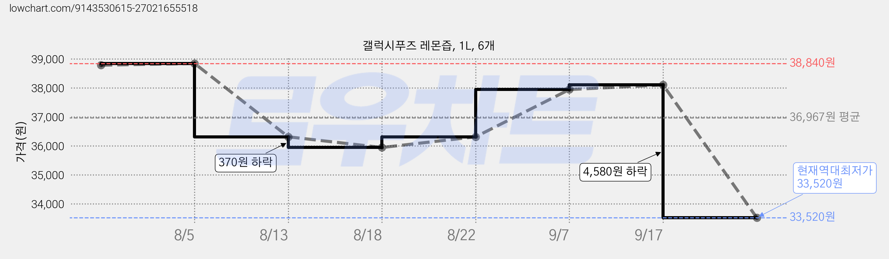 갤럭시푸즈 레몬즙, 1L, 6개 가격 변동 차트, 현재가 33,520원, 역대최저가