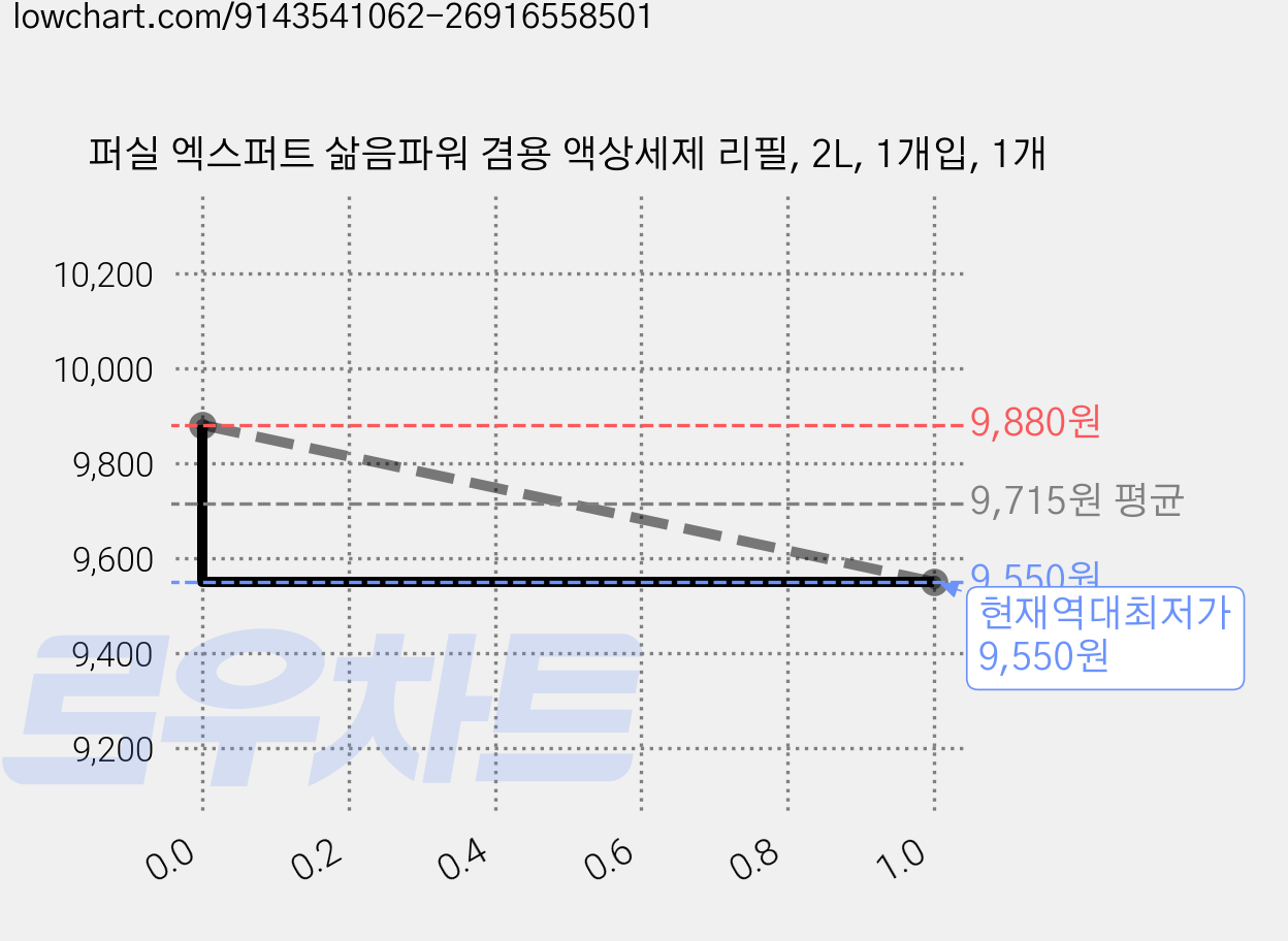 퍼실 엑스퍼트 삶음파워 겸용 액상세제 리필, 2L, 1개입, 1개 가격 변동 차트, 현재가 9,550원, 역대최저가