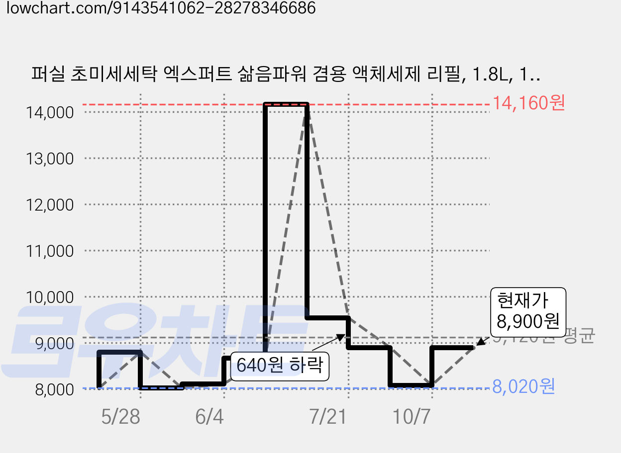 퍼실 초미세세탁 엑스퍼트 삶음파워 겸용 액체세제 리필, 1.8L, 1개입, 1개 가격 변동 차트, 현재가 8,080원, 관측 최저가 8,020원