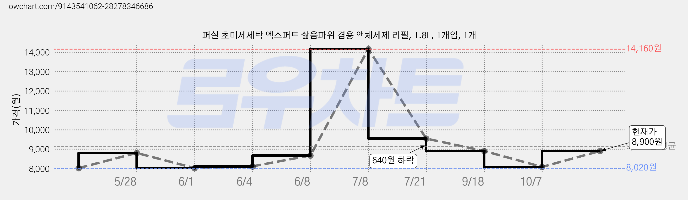 퍼실 초미세세탁 엑스퍼트 삶음파워 겸용 액체세제 리필, 1.8L, 1개입, 1개 가격 변동 차트, 현재가 8,080원, 관측 최저가 8,020원