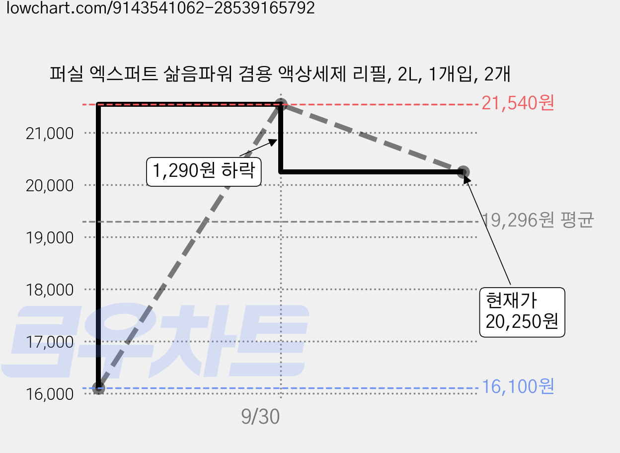 퍼실 엑스퍼트 삶음파워 겸용 액상세제 리필, 2L, 1개입, 2개 가격 변동 차트, 현재가 20,250원, 관측 최저가 16,100원