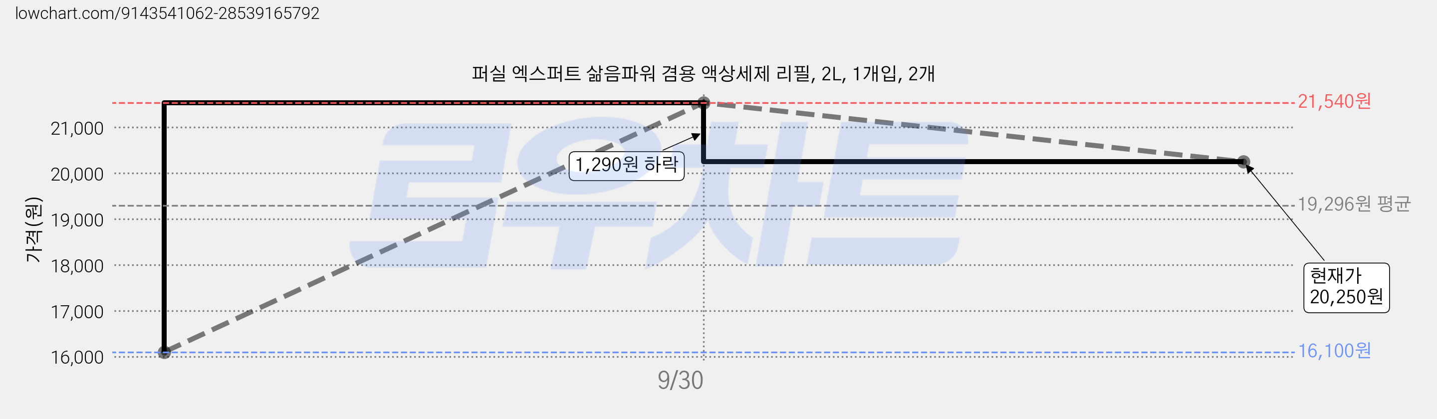 퍼실 엑스퍼트 삶음파워 겸용 액상세제 리필, 2L, 1개입, 2개 가격 변동 차트, 현재가 20,250원, 관측 최저가 16,100원