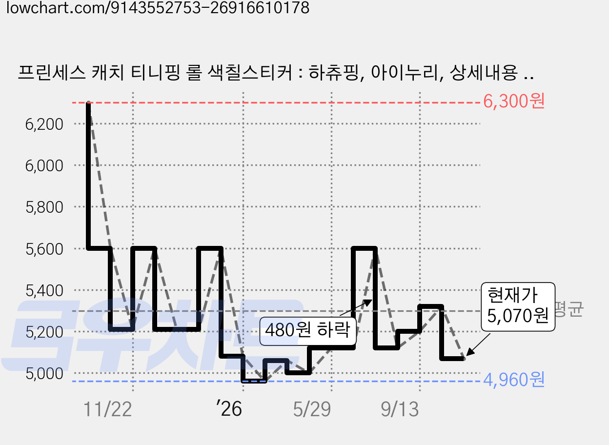 프린세스 캐치 티니핑 롤 색칠스티커 : 하츄핑, 아이누리, 상세내용 참조 가격 변동 차트, 현재가 5,070원, 관측 최저가 4,960원