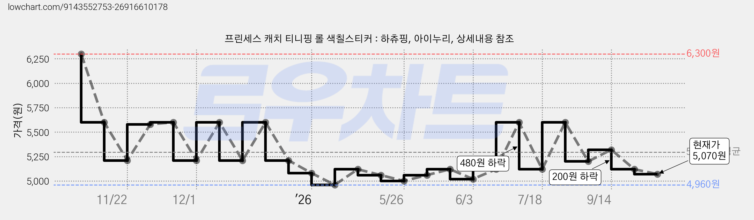 프린세스 캐치 티니핑 롤 색칠스티커 : 하츄핑, 아이누리, 상세내용 참조 가격 변동 차트, 현재가 5,070원, 관측 최저가 4,960원