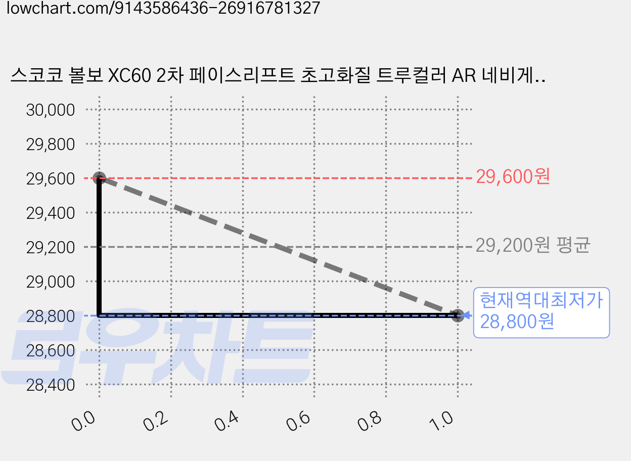 스코코 볼보 XC60 2차 페이스리프트 초고화질 트루컬러 AR 네비게이션 + 2열 공조기 액정보호필름 세트, 단품 가격 변동 차트, 현재가 28,800원, 역대최저가