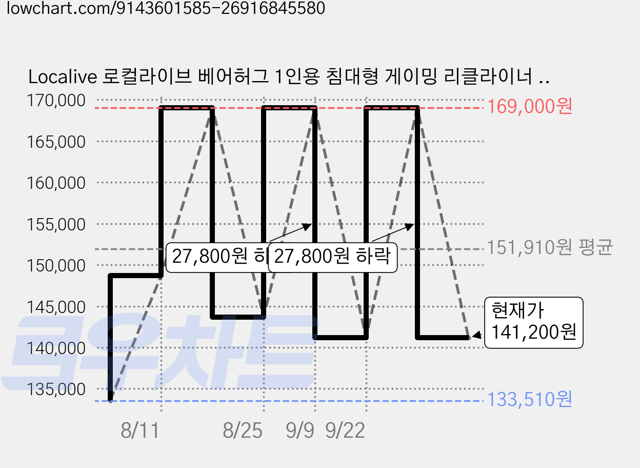 Localive 로컬라이브 베어허그 1인용 침대형 게이밍 리클라이너 의자 XH920A 160도 조절 | PC-사무-게임 책상용 버터플라이형 의자, 브라운 가격 변동 차트, 현재가 141,200원, 관측 최저가 133,510원