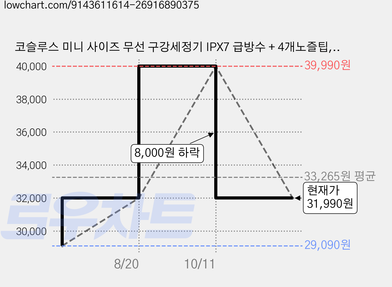 코슬루스 미니 사이즈 무선 구강세정기 IPX7 급방수 + 4개노즐팁, T40, 퍼플 가격 변동 차트, 현재가 31,990원, 관측 최저가 29,090원