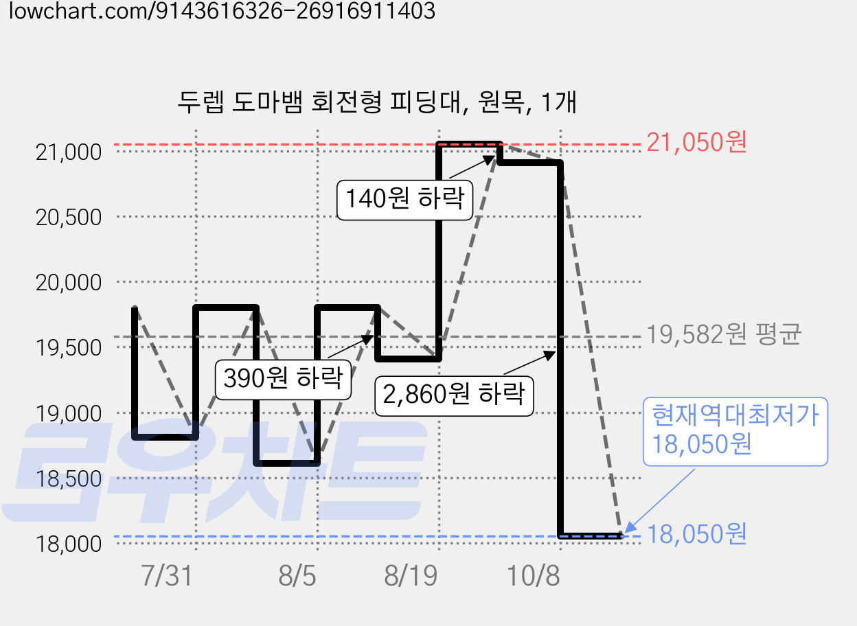 두렙 도마뱀 회전형 피딩대, 원목, 1개 가격 변동 차트, 현재가 18,050원, 역대최저가