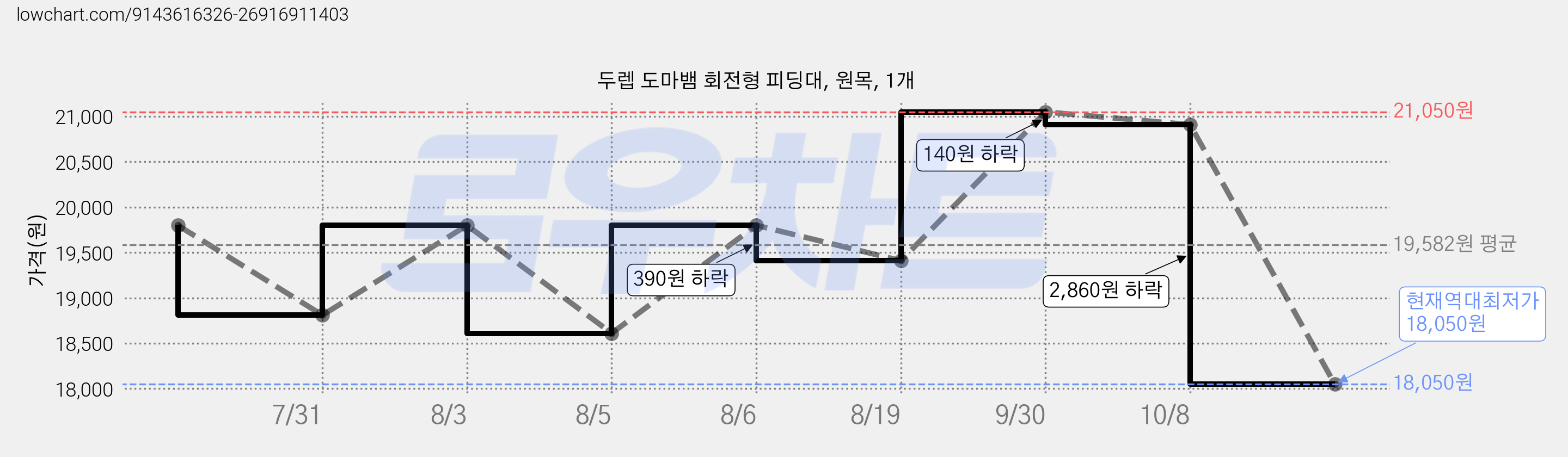 두렙 도마뱀 회전형 피딩대, 원목, 1개 가격 변동 차트, 현재가 18,050원, 역대최저가