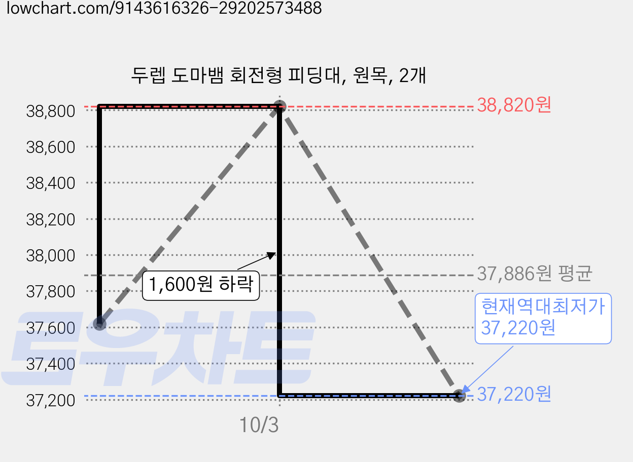 두렙 도마뱀 회전형 피딩대, 원목, 2개 가격 변동 차트, 현재가 37,220원, 역대최저가