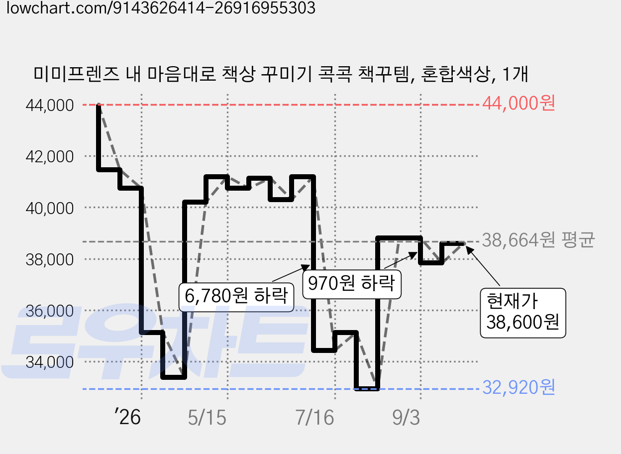 미미프렌즈 내 마음대로 책상 꾸미기 콕콕 책꾸템, 혼합색상, 1개 가격 변동 차트, 현재가 38,600원, 관측 최저가 32,920원