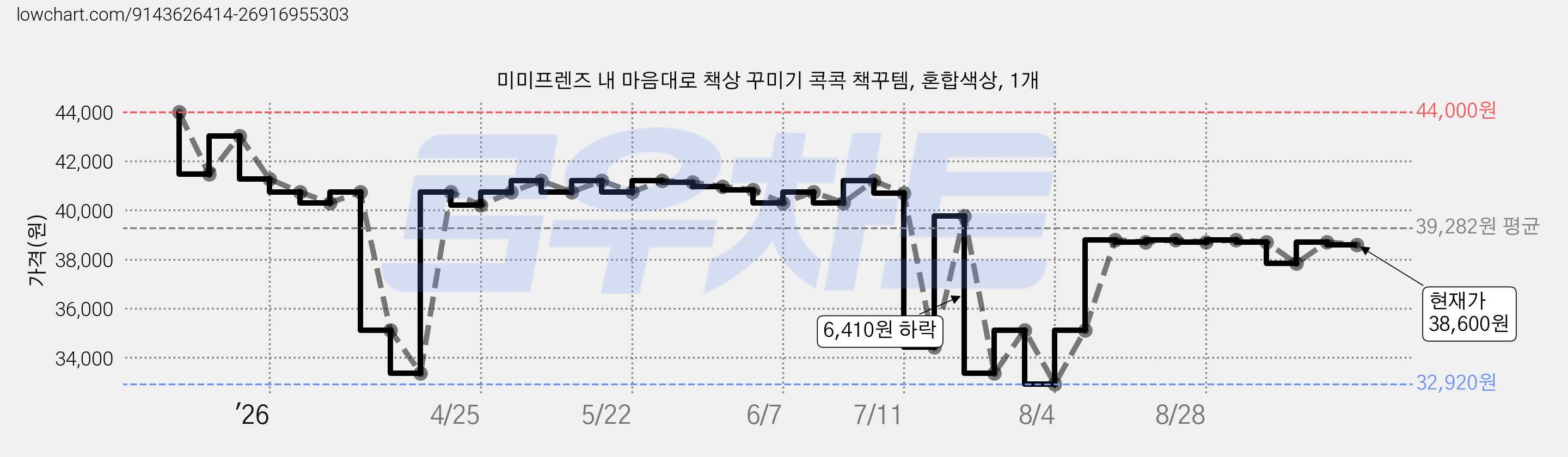 미미프렌즈 내 마음대로 책상 꾸미기 콕콕 책꾸템, 혼합색상, 1개 가격 변동 차트, 현재가 38,600원, 관측 최저가 32,920원