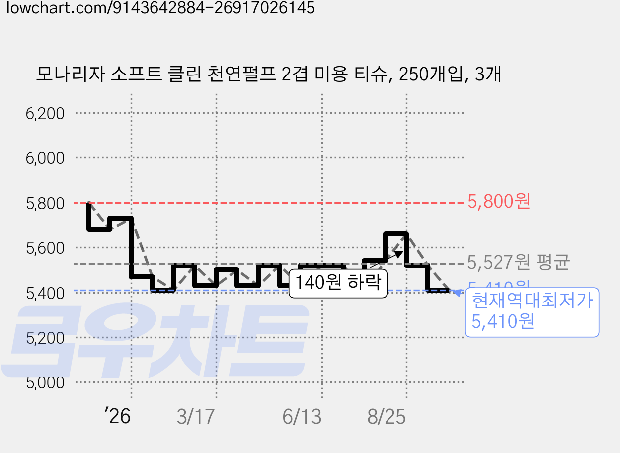 모나리자 소프트 클린 천연펄프 2겹 미용 티슈, 250개입, 3개 가격 변동 차트, 현재가 5,410원, 역대최저가