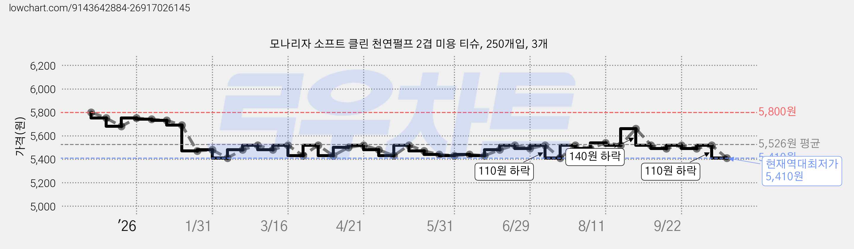모나리자 소프트 클린 천연펄프 2겹 미용 티슈, 250개입, 3개 가격 변동 차트, 현재가 5,410원, 역대최저가