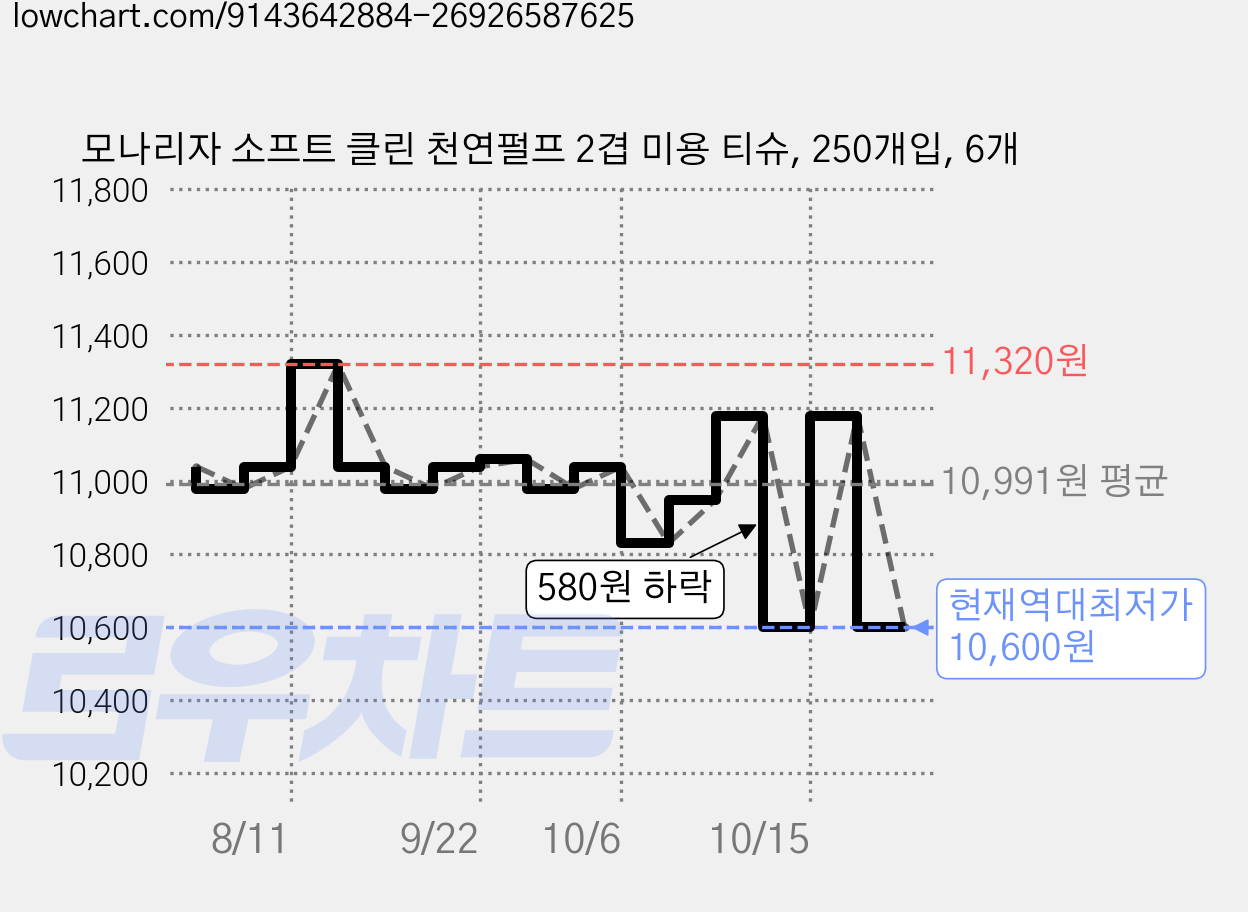 모나리자 소프트 클린 천연펄프 2겹 미용 티슈, 250개입, 6개 가격 변동 차트, 현재가 10,600원, 역대최저가