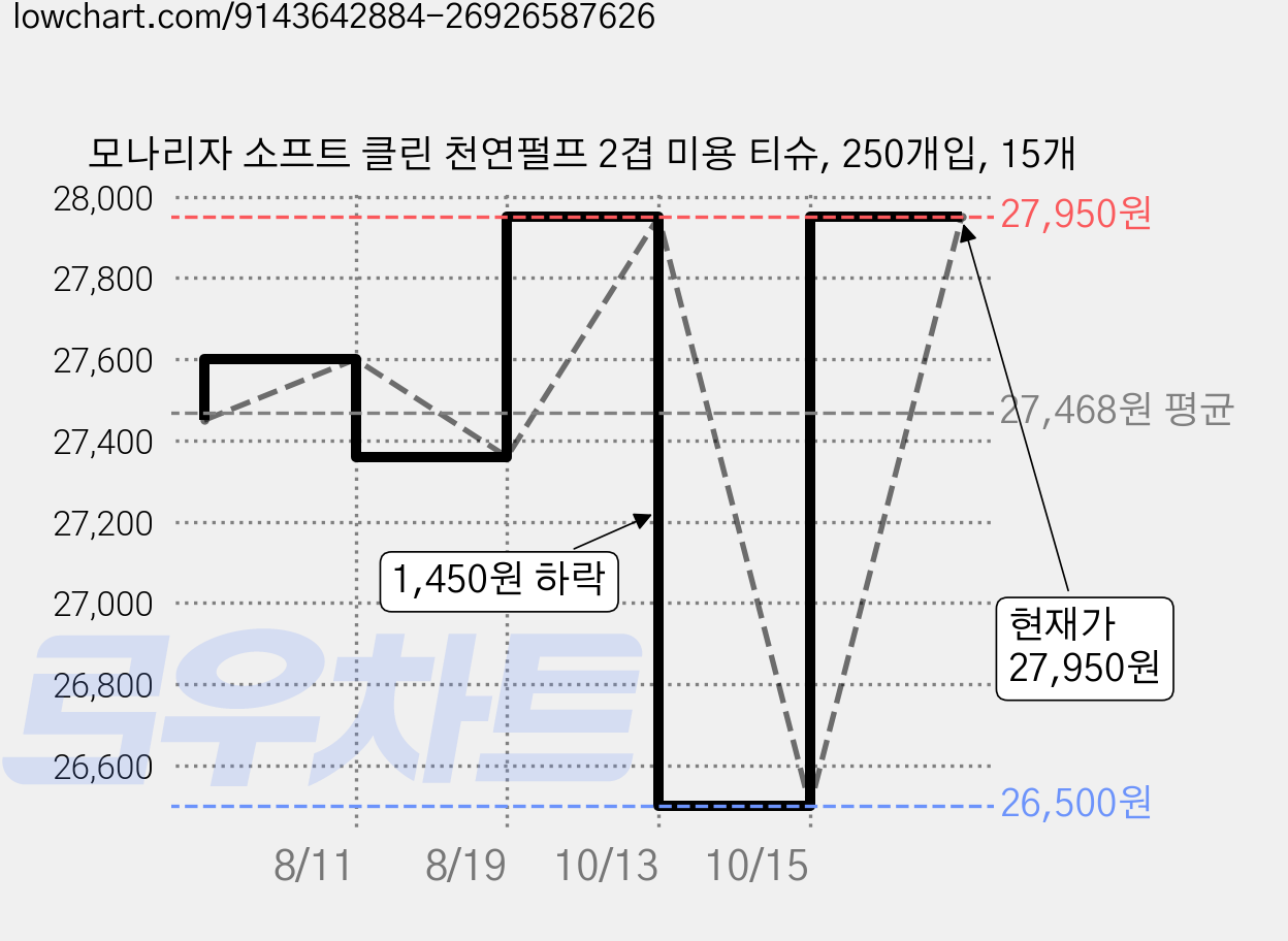 모나리자 소프트 클린 천연펄프 2겹 미용 티슈, 250개입, 15개 가격 변동 차트, 현재가 26,500원, 역대최저가
