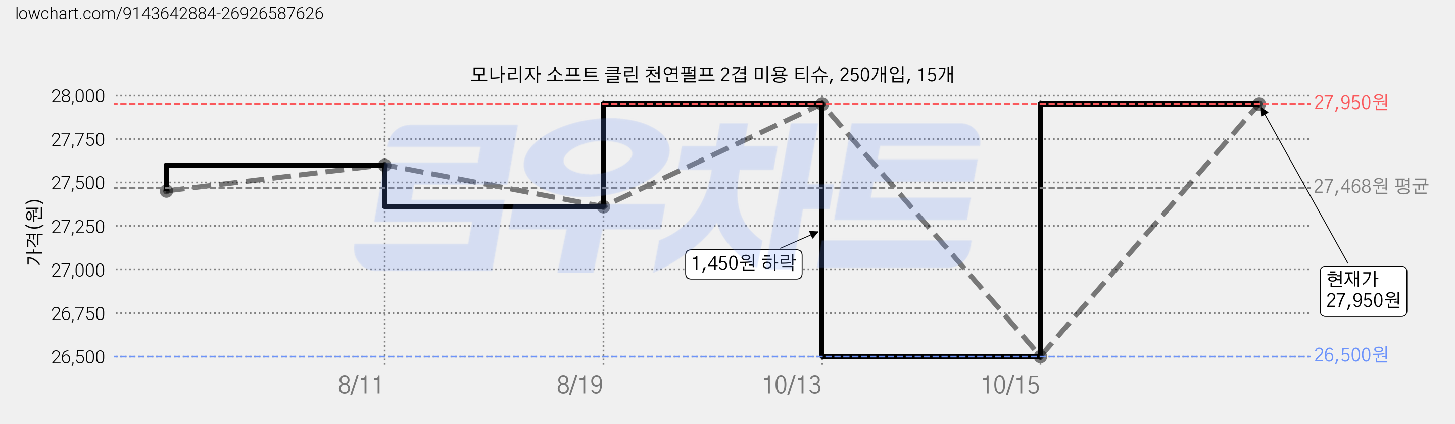 모나리자 소프트 클린 천연펄프 2겹 미용 티슈, 250개입, 15개 가격 변동 차트, 현재가 26,500원, 역대최저가