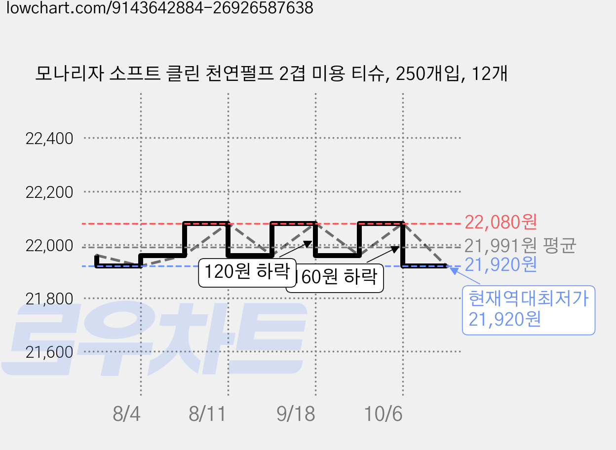 모나리자 소프트 클린 천연펄프 2겹 미용 티슈, 250개입, 12개 가격 변동 차트, 현재가 21,920원, 역대최저가