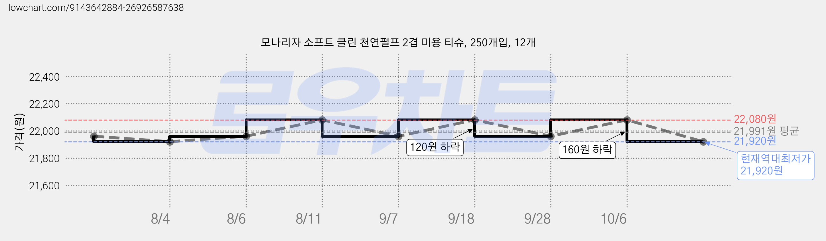 모나리자 소프트 클린 천연펄프 2겹 미용 티슈, 250개입, 12개 가격 변동 차트, 현재가 21,920원, 역대최저가