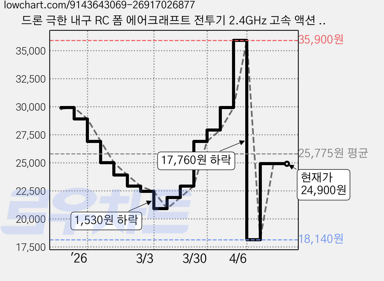 드론 극한 내구 RC 폼 에어크래프트 전투기 2.4GHz 고속 액션 360도 회전 컬러 조명 교체형 듀얼 배터리 어린이 장난감 레이싱 비행기, 푸른 색, 1개 가격 변동 차트, 현재가 24,900원, 관측 최저가 18,140원