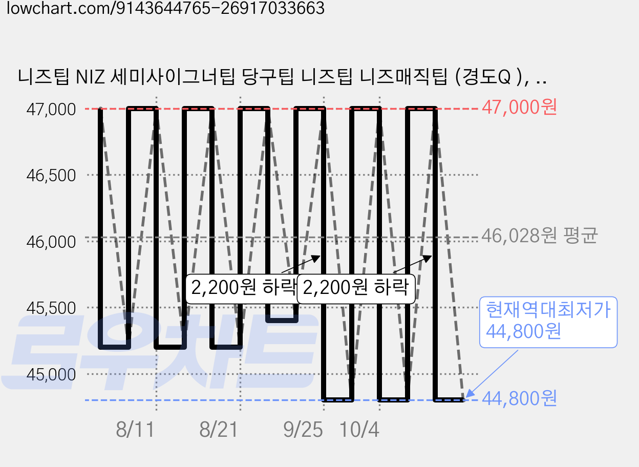 니즈팁 NIZ 세미사이그너팁 당구팁 니즈팁 니즈매직팁 (경도Q ), 2개, 블랙 (경도Q ) 가격 변동 차트, 현재가 44,800원, 역대최저가