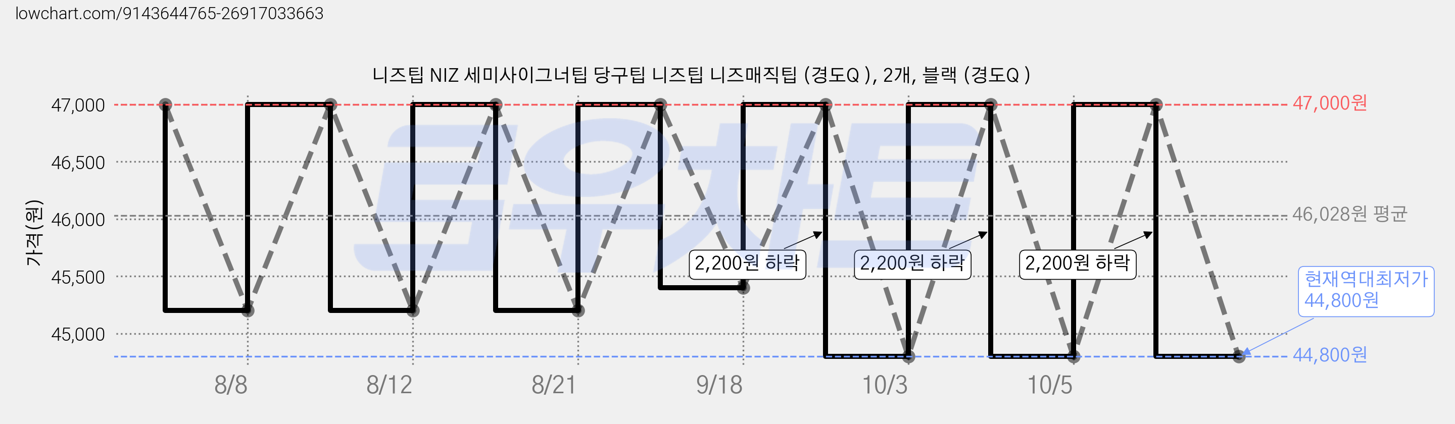 니즈팁 NIZ 세미사이그너팁 당구팁 니즈팁 니즈매직팁 (경도Q ), 2개, 블랙 (경도Q ) 가격 변동 차트, 현재가 44,800원, 역대최저가