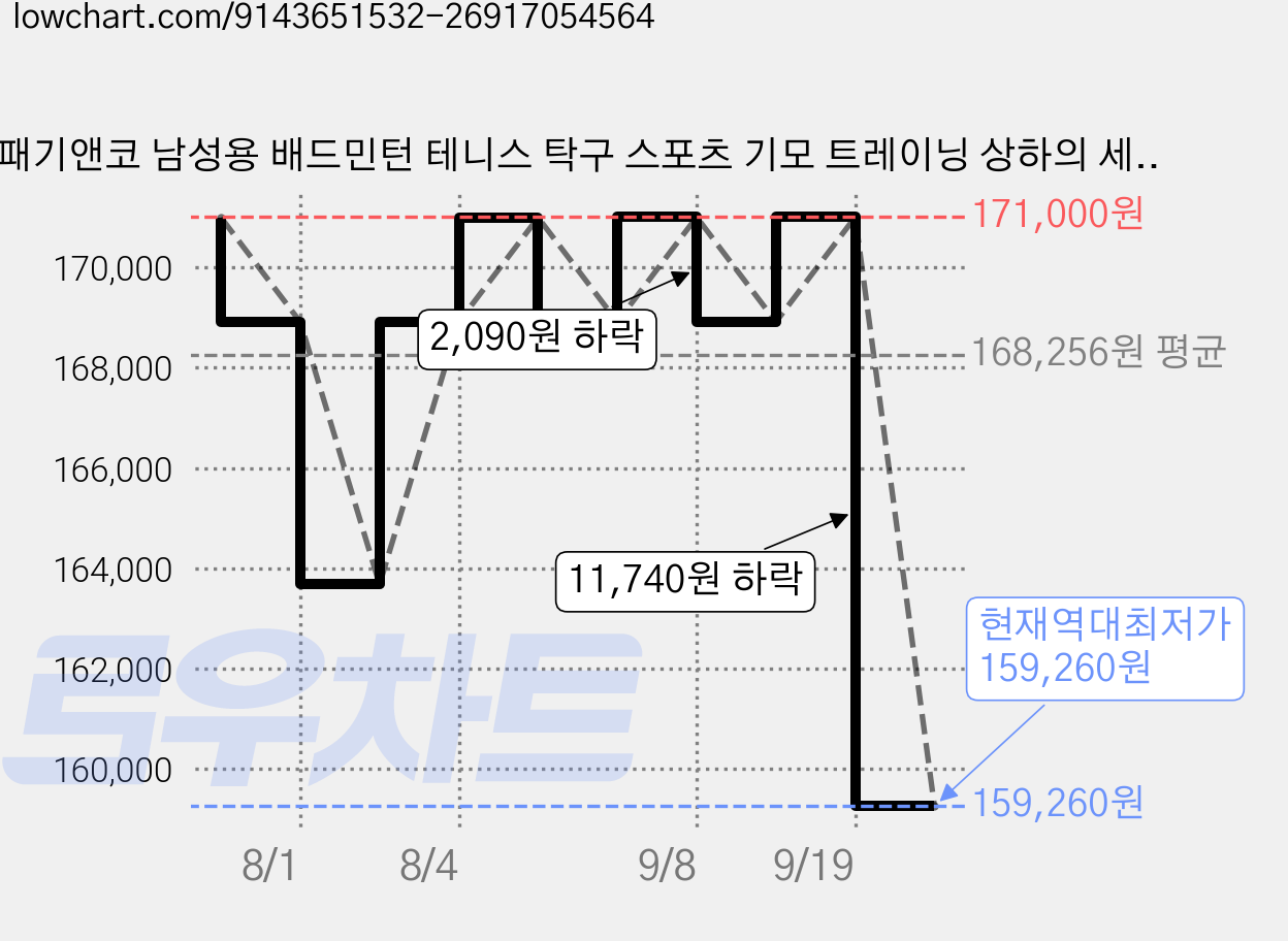 패기앤코 남성용 배드민턴 테니스 탁구 스포츠 기모 트레이닝 상하의 세트 1054 가격 변동 차트, 현재가 159,260원, 역대최저가