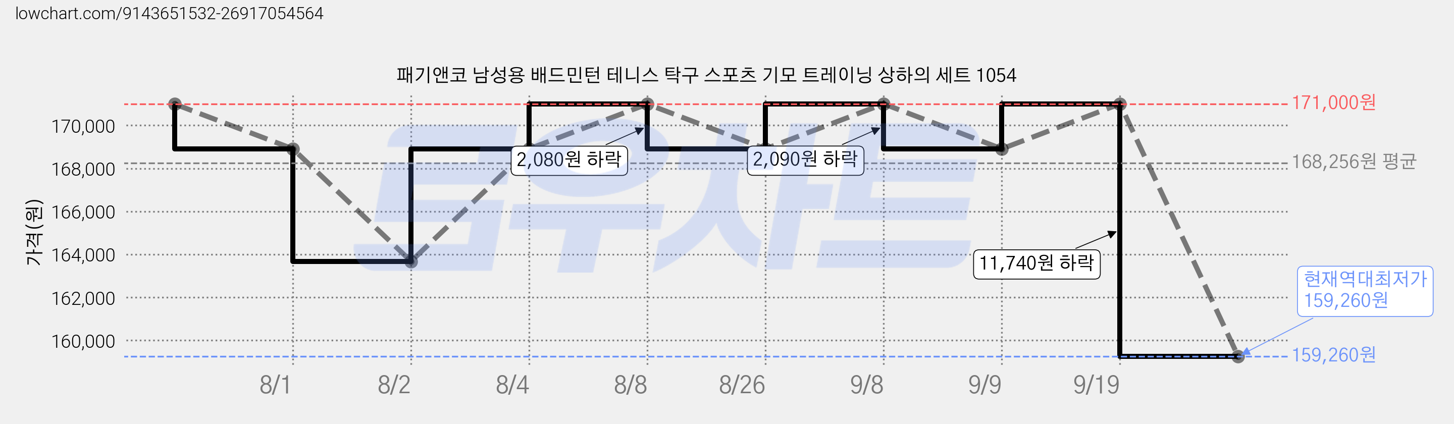 패기앤코 남성용 배드민턴 테니스 탁구 스포츠 기모 트레이닝 상하의 세트 1054 가격 변동 차트, 현재가 159,260원, 역대최저가