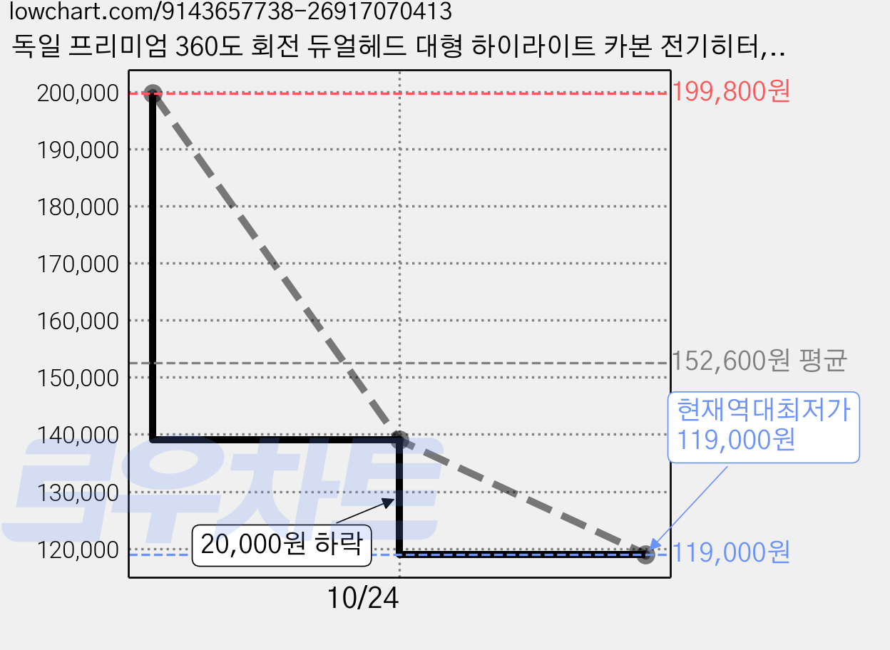독일 프리미엄 360도 회전 듀얼헤드 대형 하이라이트 카본 전기히터, PTDH-7261 가격 변동 차트, 현재가 119,000원, 역대최저가