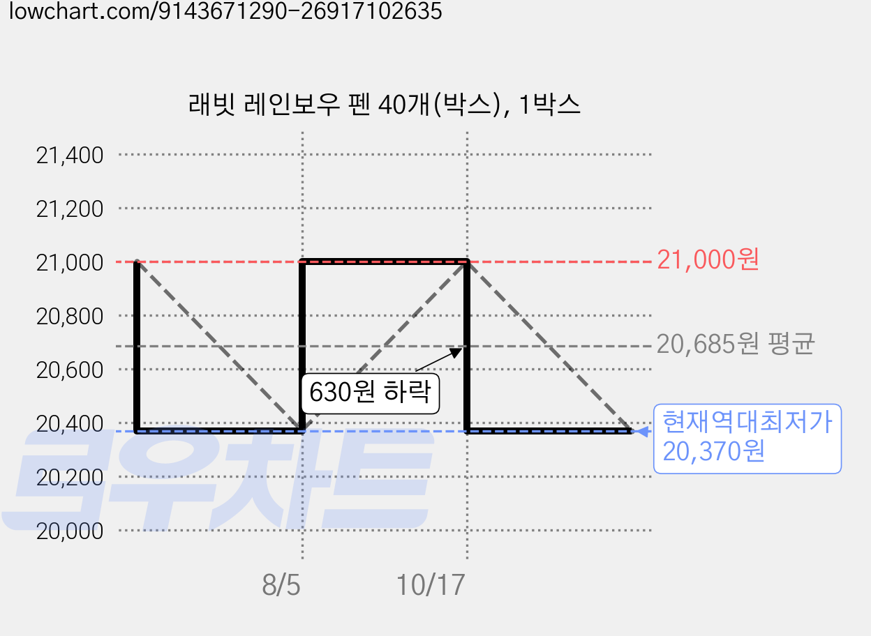 래빗 레인보우 펜 40개(박스), 1박스 가격 변동 차트, 현재가 20,370원, 역대최저가