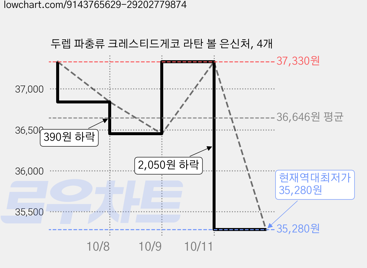 두렙 파충류 크레스티드게코 라탄 볼 은신처, 4개 가격 변동 차트, 현재가 35,280원, 역대최저가