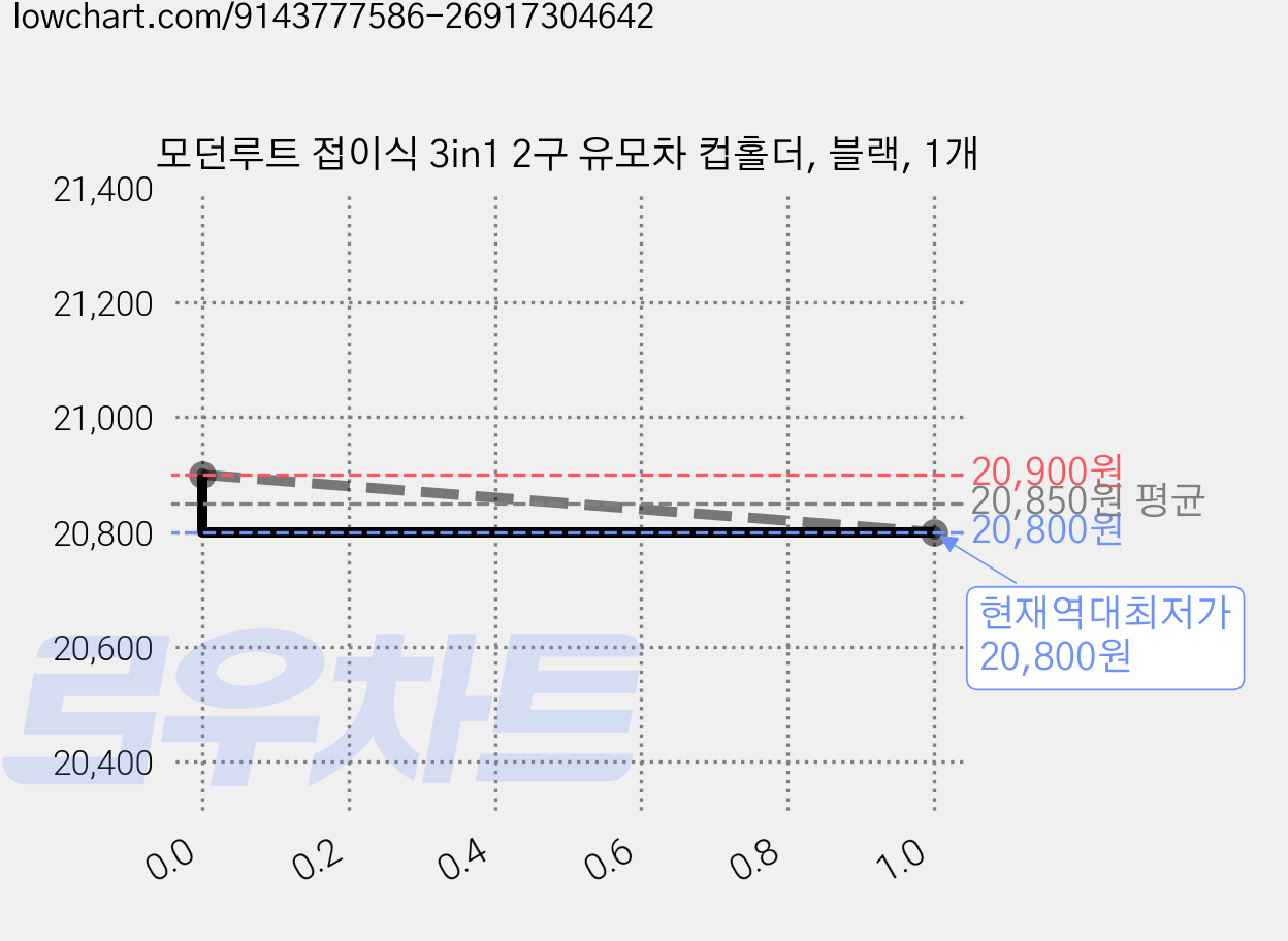 모던루트 접이식 3in1 2구 유모차 컵홀더, 블랙, 1개 가격 변동 차트, 현재가 20,800원, 역대최저가