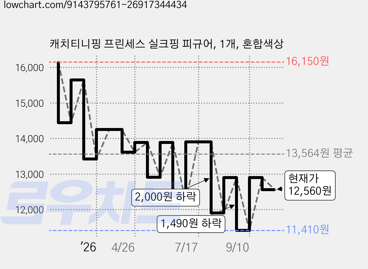 캐치티니핑 프린세스 실크핑 피규어, 1개, 혼합색상 가격 변동 차트, 현재가 12,560원, 관측 최저가 11,410원