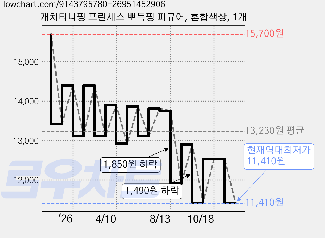 캐치티니핑 프린세스 뽀득핑 피규어, 혼합색상, 1개 가격 변동 차트, 현재가 11,410원, 역대최저가